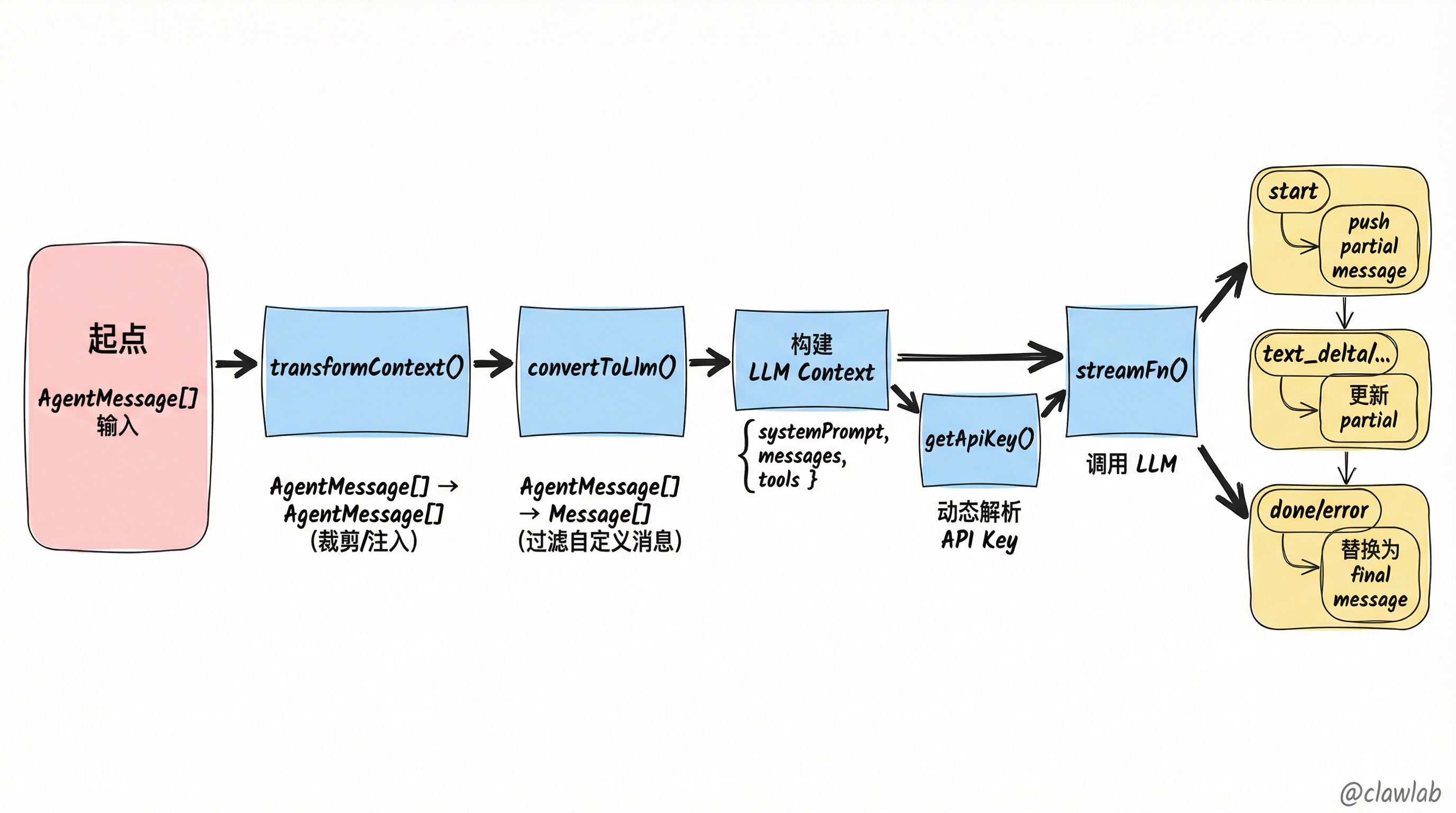 LLM 调用管道:从 transformContext 到流事件处理的完整流水线